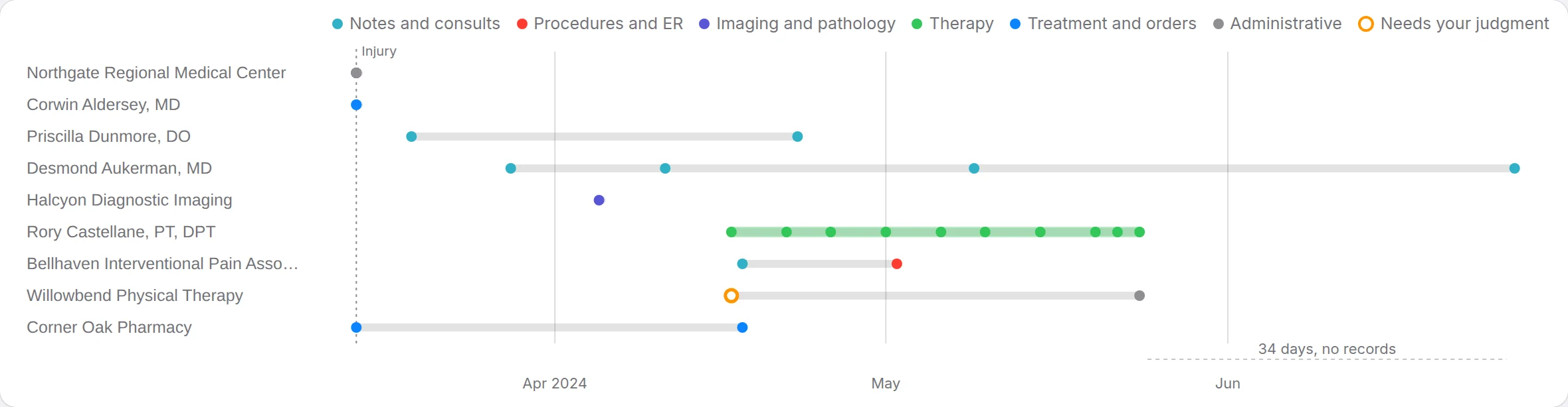 The course-of-care chart from the Case Nurse app on an invented case: one lane per provider from the injury date in March 2024 to late June, a grouped run of ten physical therapy visits, a billing entry ringed for the nurse&rsquo;s judgment, and a 34-day stretch with no records.